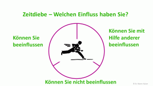 Zeitmanagement Berlin - Zeitdiebe enlarven - 3 Kategorien